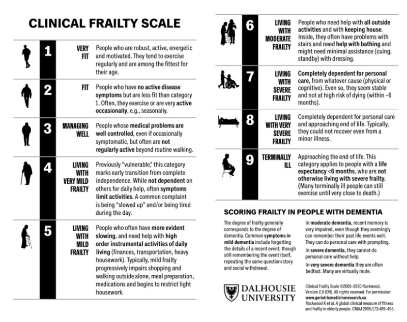 Table depicting the Clinical Frailty Scale. The scale uses descriptions and images to categorise frailty stages. Each category is related to an increase in the risk of death over the medium term.  