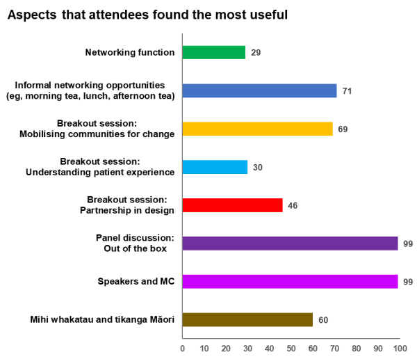 Figure showing what aspects of the event attendees found most useful. The panel discussion and speakers and MC were the most useful; the networking function was the least useful.