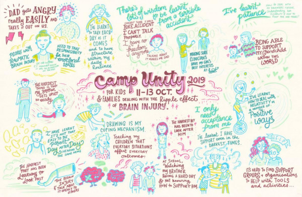 A screen shot of an illustration made of quotes and characters from Camp Unity 2019 for kids and families dealing with the ripple effect of brain injury. 