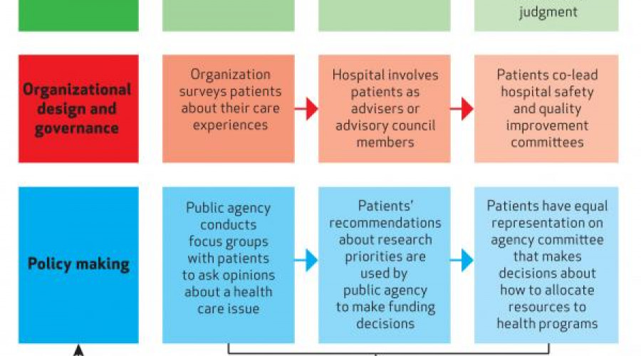 Blog: ‘Authentic’ co-design – what is it and how do we do it?