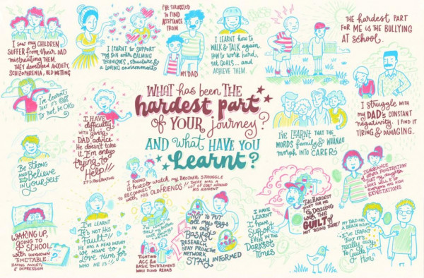 A screen shot of an illustration made of quotes and characters from Camp Unity with the title in the middle: What has been the hardest part of your journey? And what have you learnt?