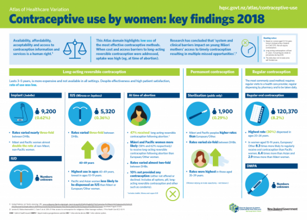 A screen shot of the Contraceptive use by women: key findings 2018 document. It contains various information about implants, IUD, IUS, at time of abortion, sterilisation, regular oral contraception and DMPA.