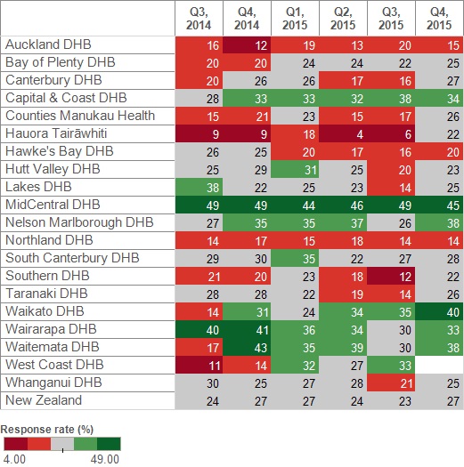 Table showing response rate by district health board