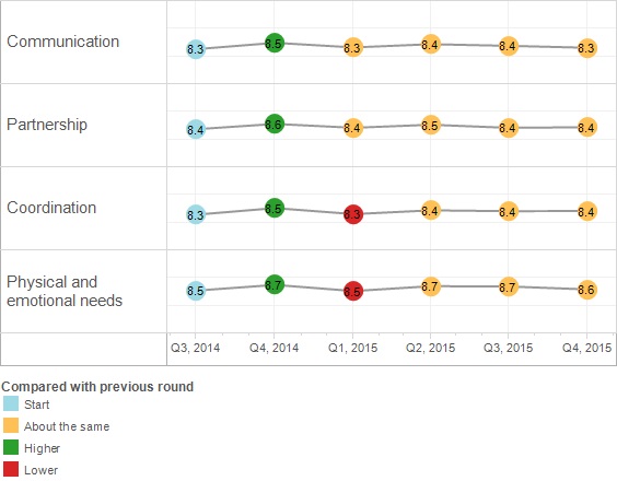 Graph showing results in Communication, Partnership, Coordination and Physical and emotional needs