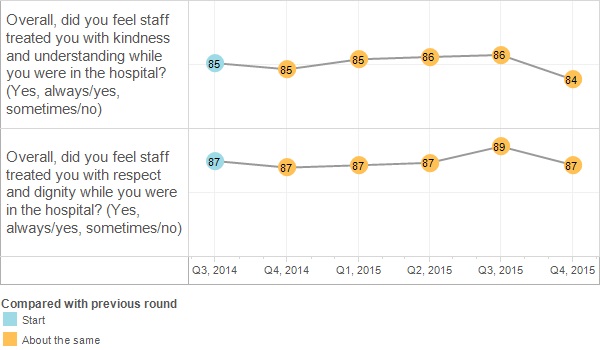 Graph of results from questions related to feeling treated with kindness and respect while in hospital