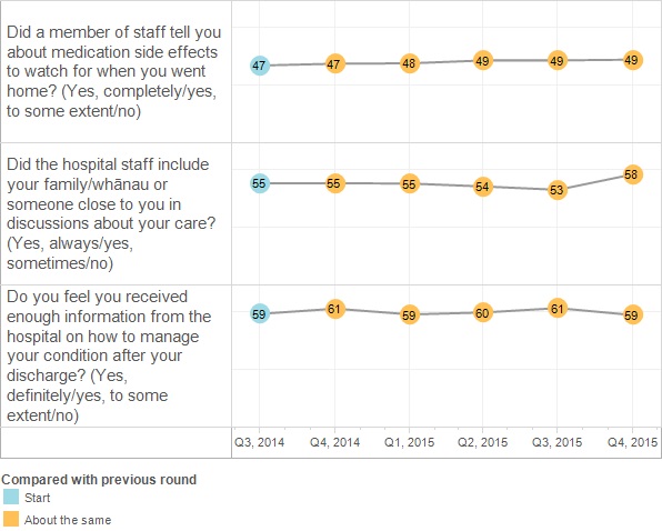 Graph showing results from questions related to medication side effects, whānau inclusion in medical discussions and managing your condition after you leave hospital