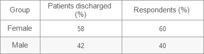 Table showing respondents by gender