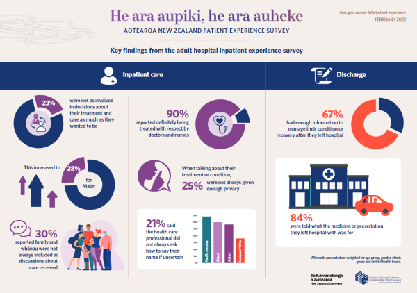 An infographic highlighting the key findings from the adult inhospital patient experience survey