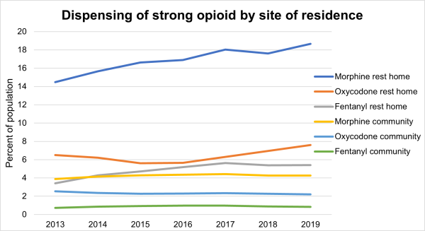 A graph titled 'Dispensing of strong opioid by site of residence'. The X axis is percent of population and the y axis is years. The graph shows that Morphine in rest home is a higher percent than Ocycodone rest home, Fentanyl rest home, Morphine community, Oxycodone community and Fentanyl community