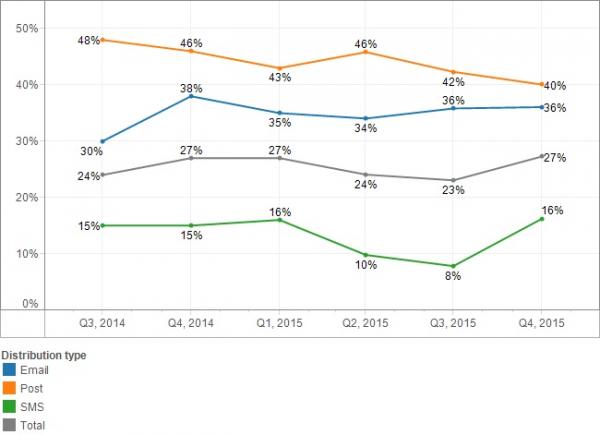 Graph showing rates of survey completion based on distribution type