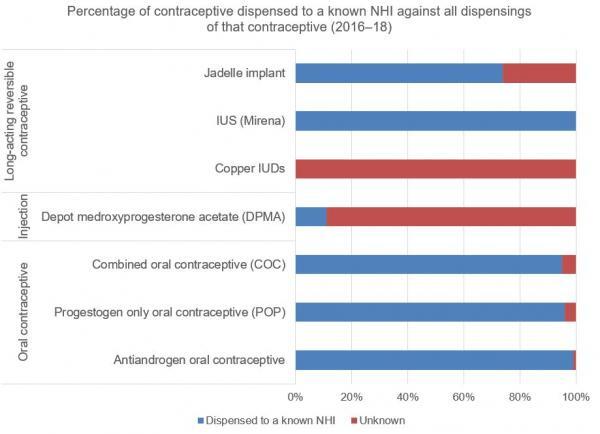 An image of a bar graph titled 'Percentage of contraceptive dispensed to a known NHI against all dispensings of that contraception (2016 - 2018).  