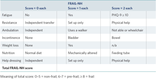 Table depicting application of the FRAIL-NH frailty assessment tool, where the meaning of the total score is as follows: 0–5 = non-frail; 6–7 = pre-frail; (≥ 8) = frail.
