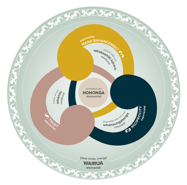 Illustration depicting the of meaningful connections to support effective communication. Hononga is at the centre, with three branches extending out: reciprocity, trust and mana enhancement. Wairua wraps around these elements.  