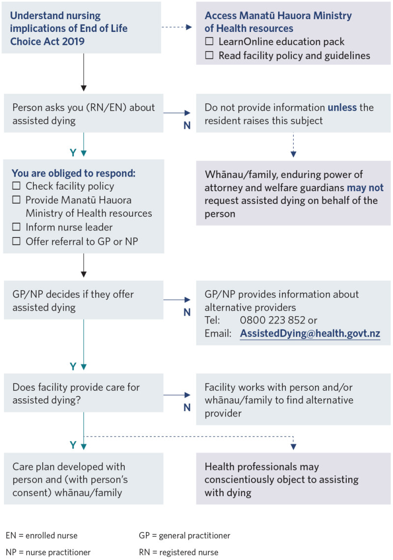 Decision support flow diagram relating to assisted dying to support clinical decision-making. 