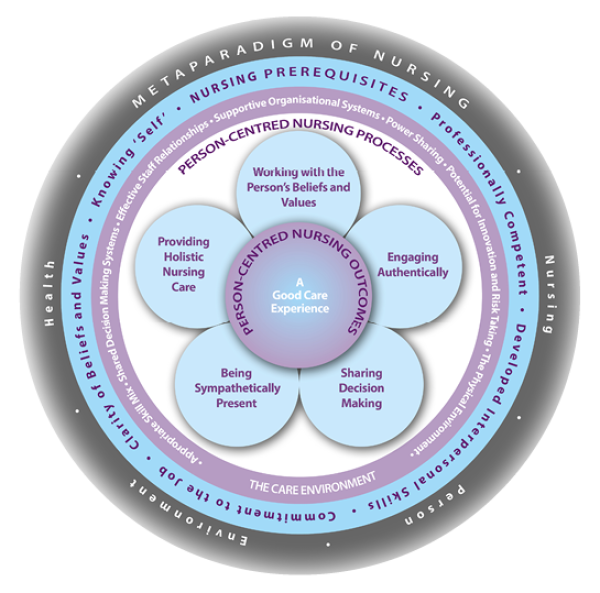 Illustration depicting a person-centred framework to support effective communication. 