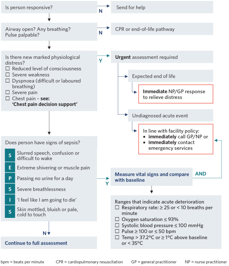 Decision support flow diagram relating to emergency screening in assessment of acute deterioration.  