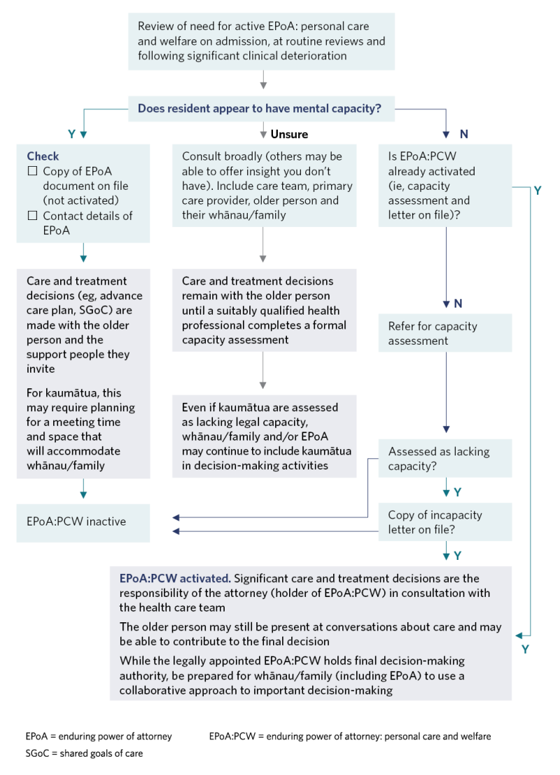 Decision support flow diagram relating to enduring power of attorney (EPoA), including review of need for active EPoA: personal care and welfare on admission, at routine reviews and following significant clinical deterioration. 