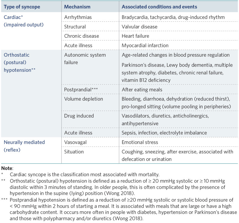 Table showing the general syncope classifications, including type of syncope, mechanism and associated conditions and events. 