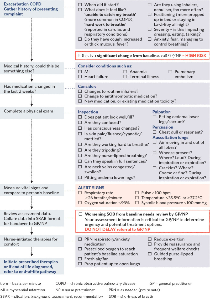 Decision support flow diagram for assessing exacerbation of COPD. 