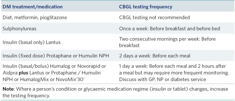 Table showing suggested capillary blood glucose level (CBGL) testing regimes. 