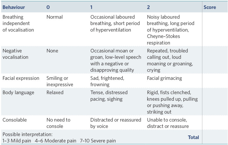 Table describing the Pain Assessment in Advanced Dementia or PAINAD Scale. 