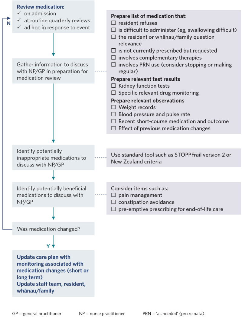 Decision support flow diagram to support management of polypharmacy and deprescribing 