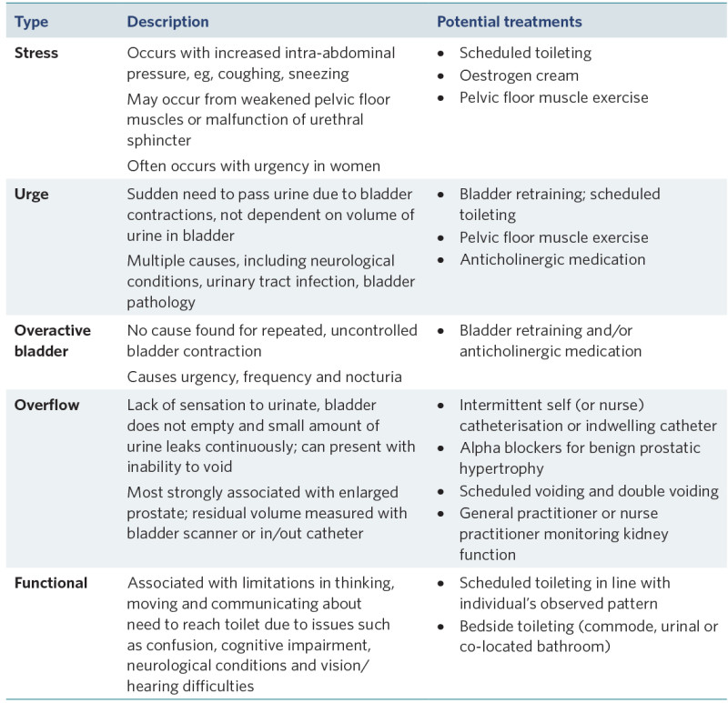 Table outlining types of urinary incontinence. It includes type, description and potential treatments. 