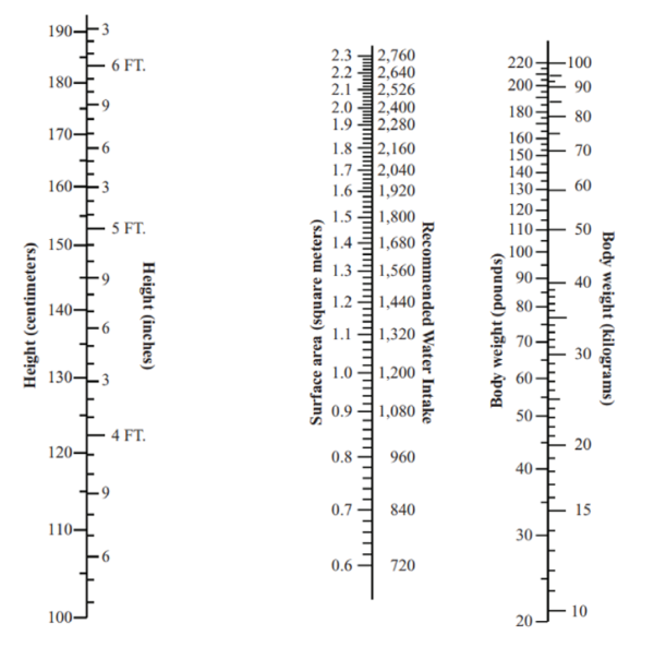 Illustration of a nomogram, which is used to tailor fluid levels based on height and weight. On the left is a scale for a person’s height (left scale) and on the right is a scale for weight. In the centre is a scale for recommended fluid intake. 