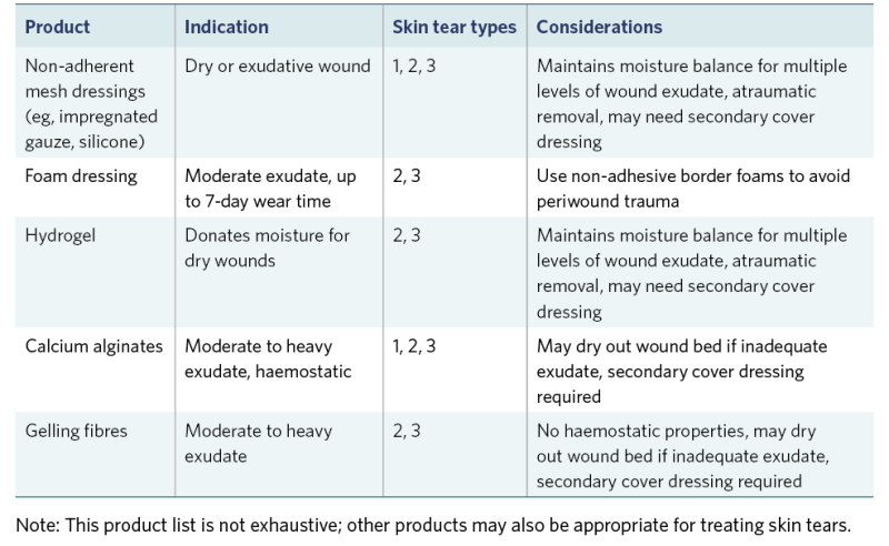 Table outlining suggested dressings for skin tears. It includes product, indication, skin tear types and considerations. 