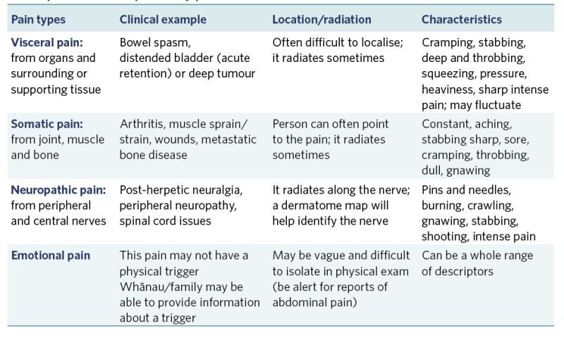 Table containing descriptions that help identify pain. It includes pain types, clinical example, location/radiation and characteristics. 