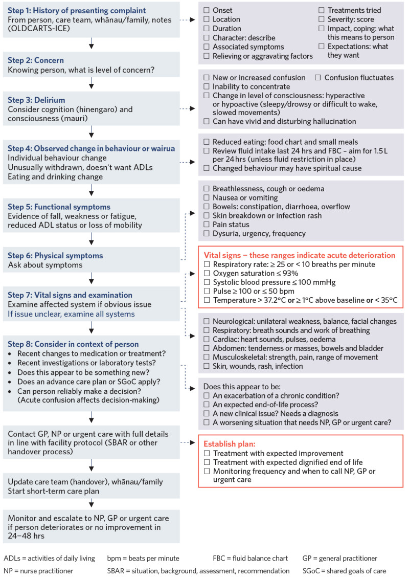 Acute deterioration decision support flow diagram. 
