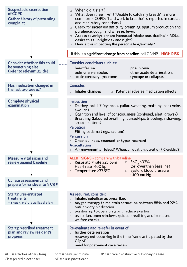 Flowchart showing steps to take if an exacerbation of COPD is suspected. Text version provided below chart for full information