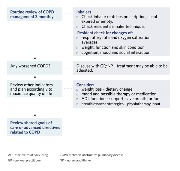 A flowchart showing the steps for 3 monthly review of COPD management. Text version provided below chart for full information