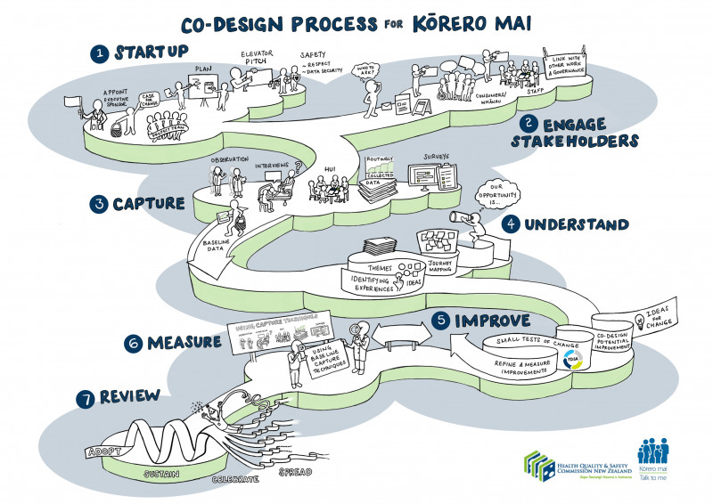A visual representation of the co-design process for kōrero mai. It goes through seven steos: Startup, Engage stakeholders, capture, understand, improve, measure and review