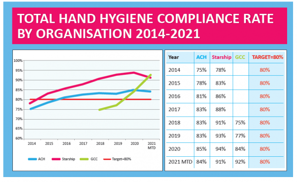 Graph showing increase in Auckland DHB hand hygiene compliance rates from 2014 to 2021
