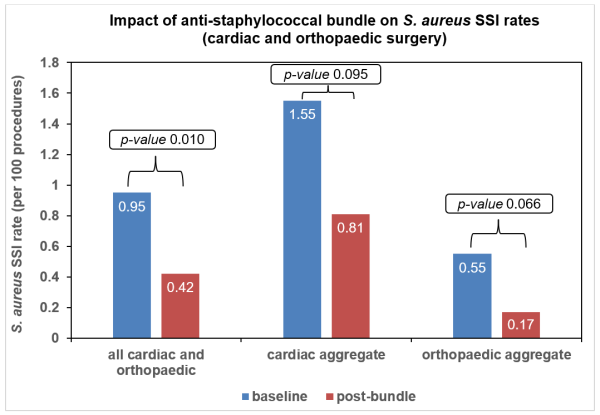 A screen shot of a graph titled Impact of anti-staphylococcal bundle on S. aureus SSI rates (cardiac and orthopaedic surgery)