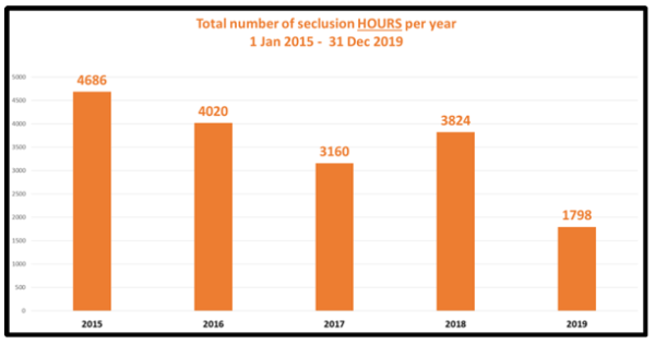 A bar chart showing the total number of seclusion hours per year 2015 -19.