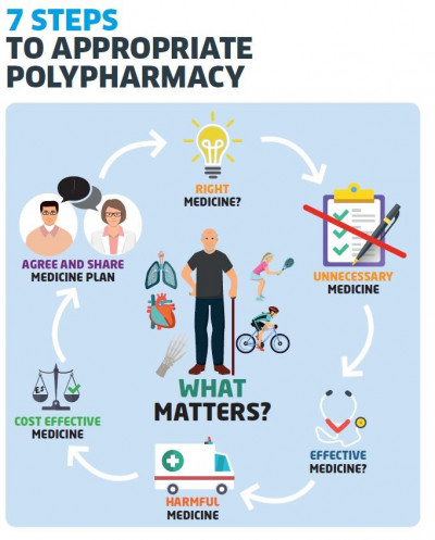 A flowchart titled 7 Steps to Appropriate Polypharmacy. In the middle there is a graphic of a man with a walking stick under the title 'what matters'. Around him are various icons and arrows forming a circle around him. The icons are above the following titles: Agree and share medicine plan, right medicine?, unnecessary medicine, effective medicine?, harmful medicine, cost effective medicine.